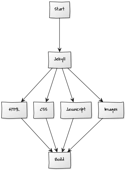 Dependency tree